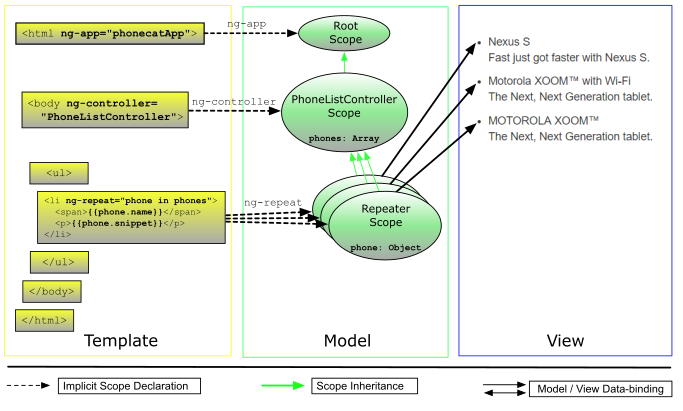 Angular JS Model