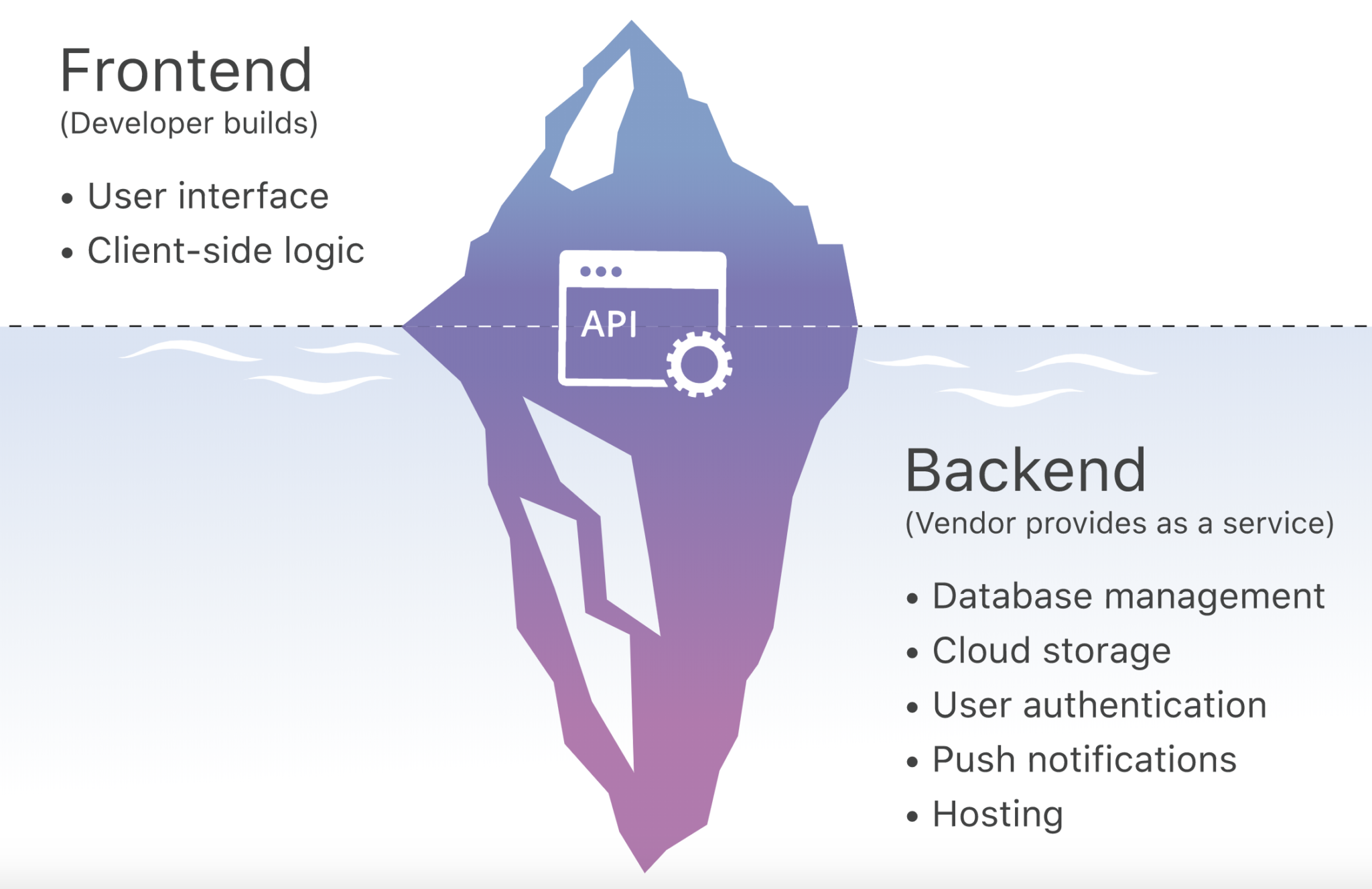 Back end. Front end back end. Фронтенд и бэкенд. Frontend и backend разработчики. Front end разработка что это.